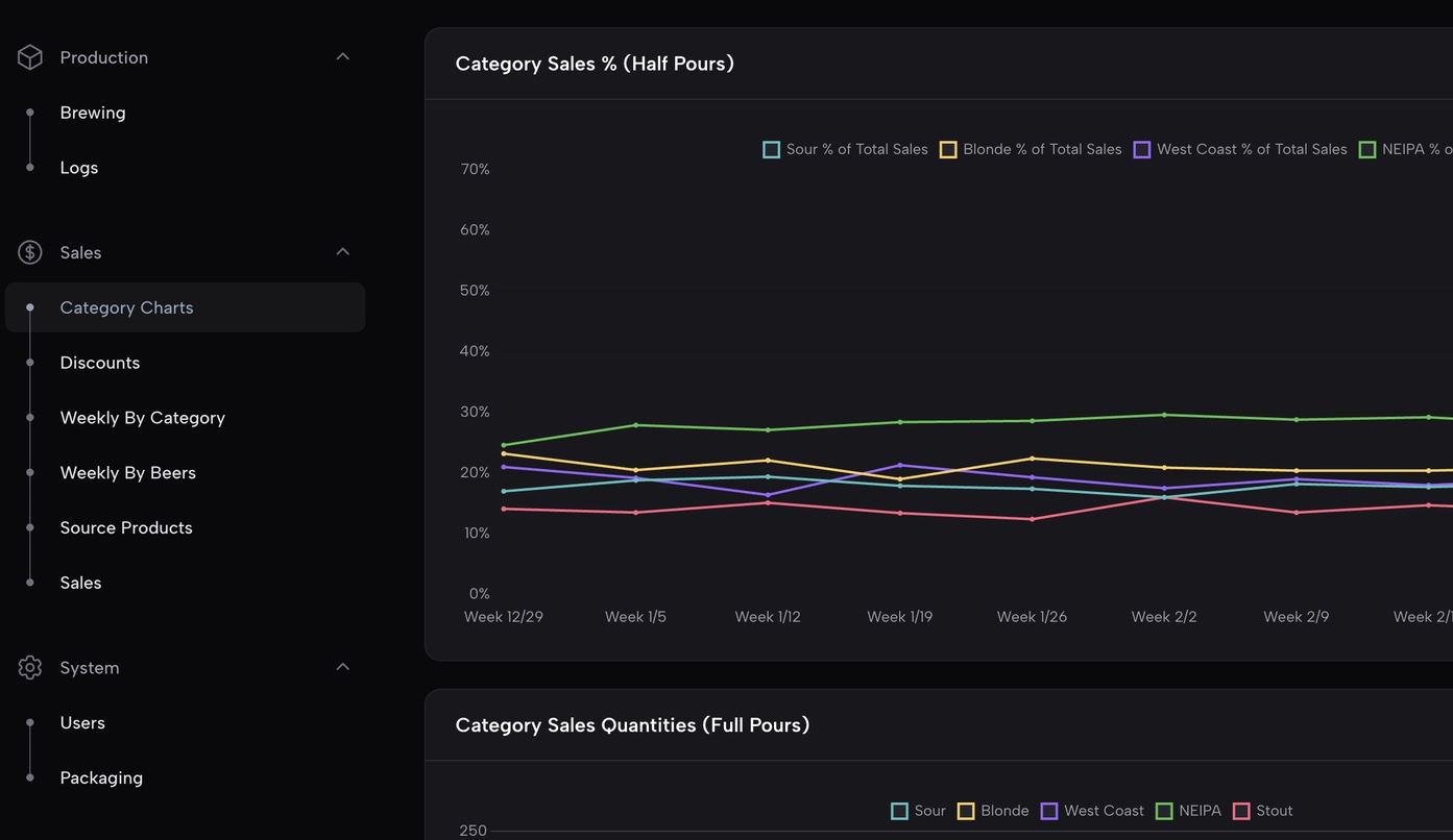 Category sales charts showing weekly trends by beer style